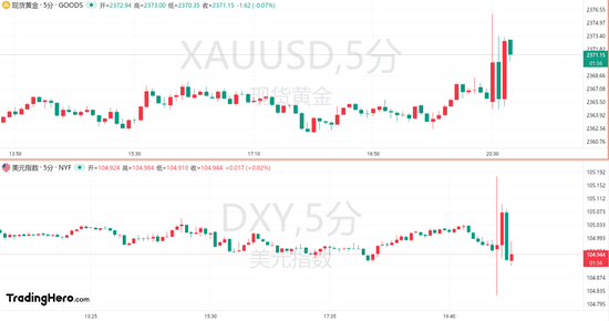 美国6月非农出现意外！黄金上演“天地针”  第1张