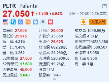 美股异动丨Palantir涨超4.6% 获“木头姐”旗下基金本周买入近20万股  第1张