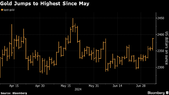 金价触及5月来最高 美国就业数据降温提振降息预期  第1张