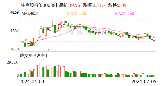 中直股份：上半年净利润同比预增114.35%—138.17%