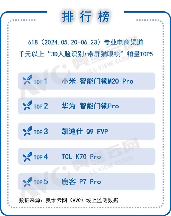 3D人脸+带屏猫眼 高端门锁销量TOP5出炉：小米第一、华为第二  第1张