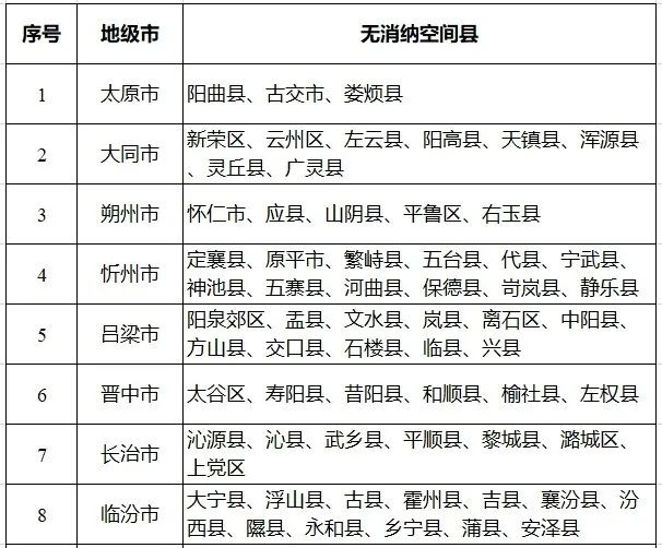 八个省份超370个县，分布式光伏接入受限！