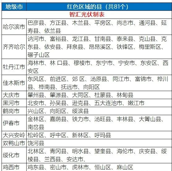 八个省份超370个县，分布式光伏接入受限！  第9张