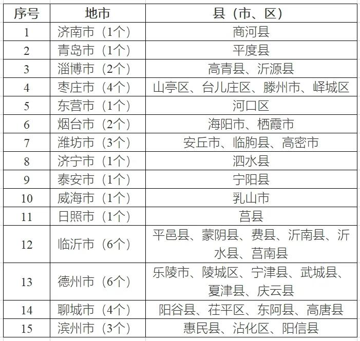 八个省份超370个县，分布式光伏接入受限！  第10张