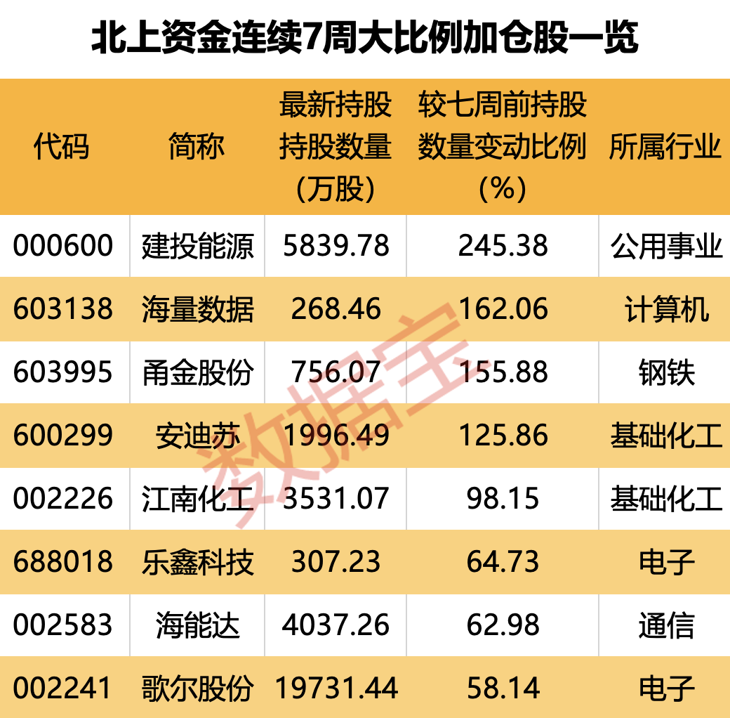 逆市出手，两大行业被重点加仓！这8股亮了，连续7周获外资大比例加仓，2股机构净买入超千万元