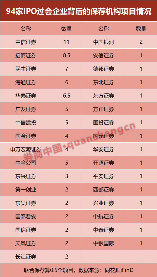 大缩水！热门业务，有券商上半年“颗粒无收”！