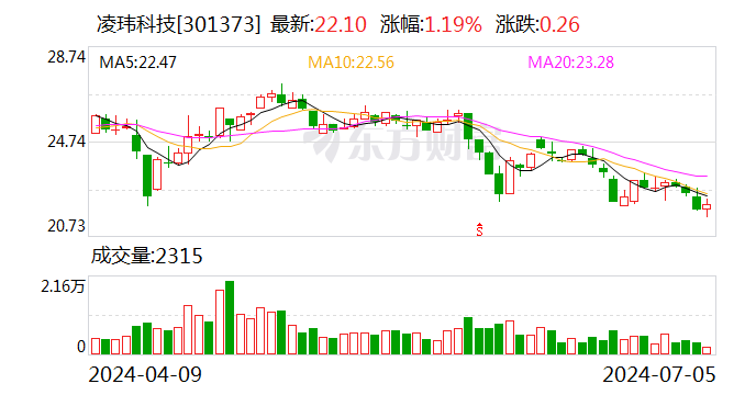 凌玮科技：“年产2万吨超细二氧化硅系列产品项目”于5月进入试生产阶段