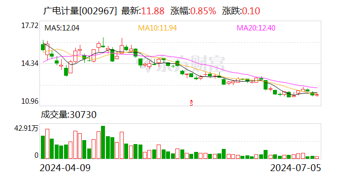 广电计量：上半年净利润同比预增24.66%-41.29%  第1张