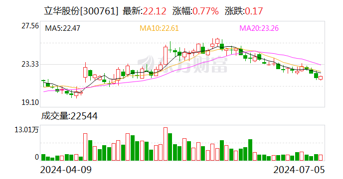 立华股份：6月销售肉鸡收入11.97亿元  第1张