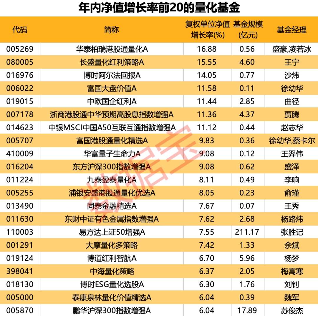 公募量化基金遭遇“滑铁卢”！年内份额缩减近150亿份