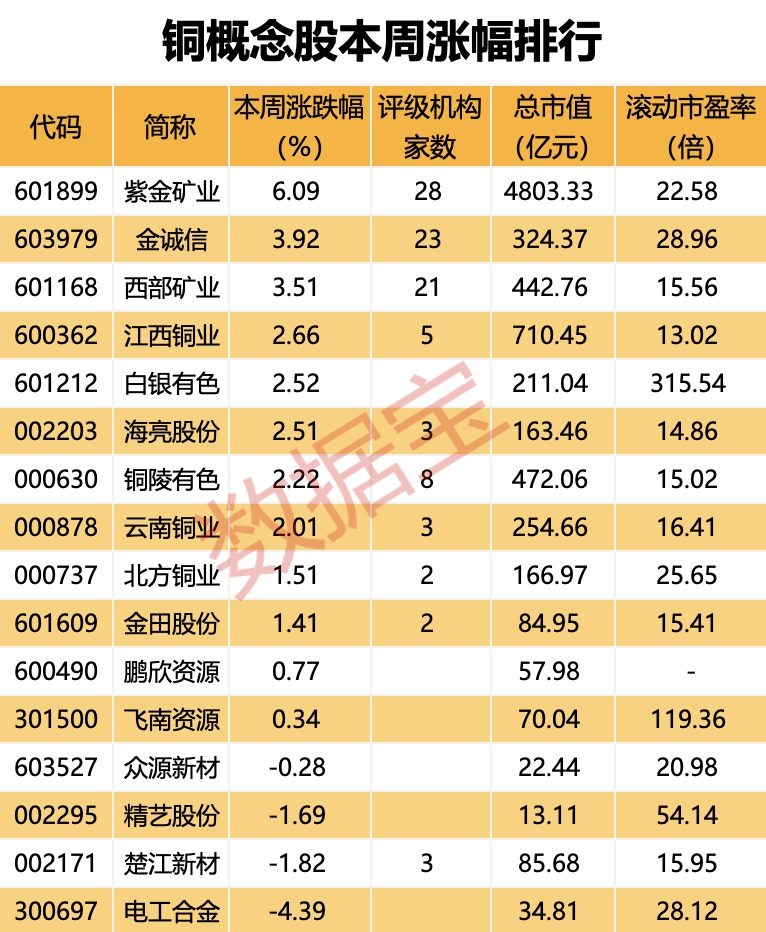 最高周度涨幅出现！反弹再度开启，机构看好铜价站上1万美元关口！龙头透露重大利好  第3张