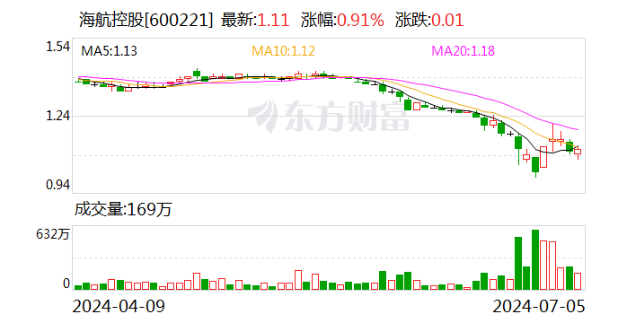 海航控股：关联方上海方大拟以6000万元至1.19亿元增持公司股份  第1张