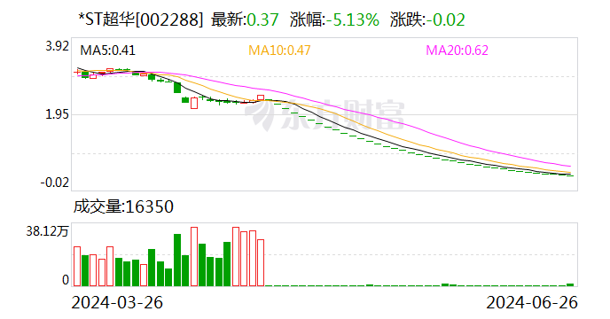 第四大股东超华科技确定退市，梅州客商银行17.6%股权遭拍卖  第1张