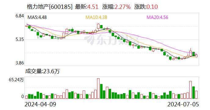 调整重组方案！格力地产拟置入珠海免税集团不低于51%股权