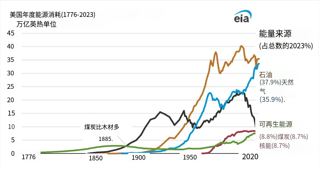 美国能源化石燃料时代终结了吗？可再生能源如何重塑未来结构？