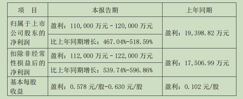 鲁西化工上半年净利预增最高超五倍，因爆炸事故搁置的重组计划能否重启？  第2张