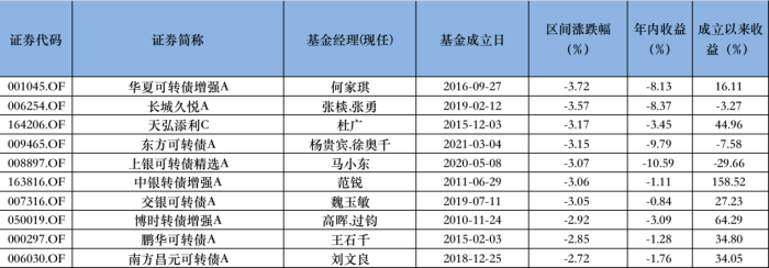 可转债超调波及基金，区间内有近半数跑赢指数基准，资金选择ETF搏机会