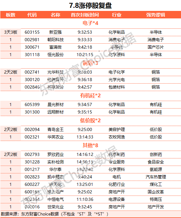 7月8日涨停复盘：红利概念活跃 长江电力历史新高