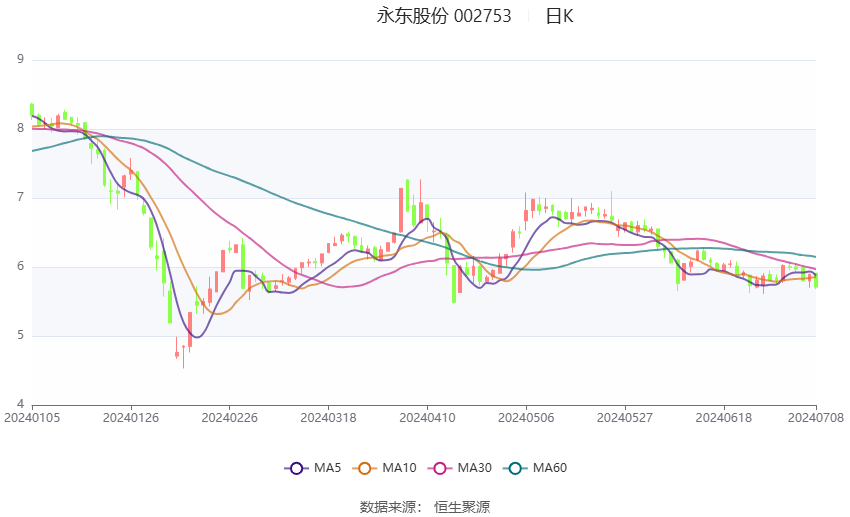 永东股份：预计2024年上半年盈利4500万元-5500万元 同比扭亏  第2张