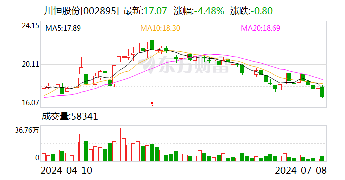 川恒股份：4025万股限售股7月12日解禁