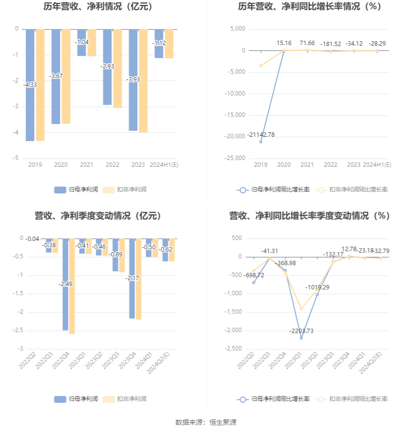 丹化科技：预计2024年上半年亏损1.12亿元