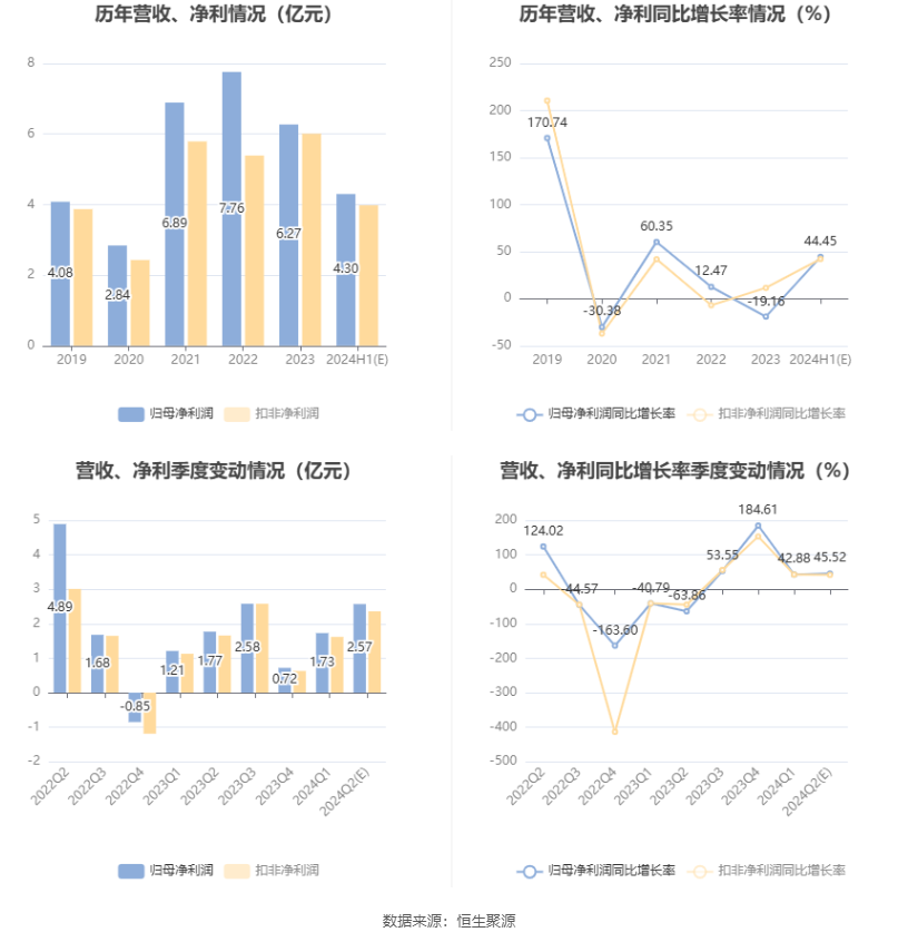 浙江新能：预计2024年上半年净利同比增长34.37%-54.52%  第6张