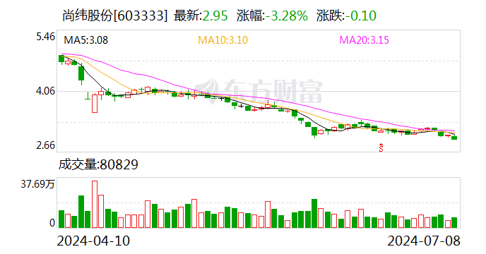 尚纬股份：预计2024年上半年亏损100万元-300万元  第1张