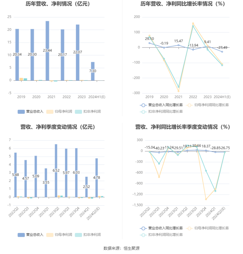 尚纬股份：预计2024年上半年亏损100万元-300万元