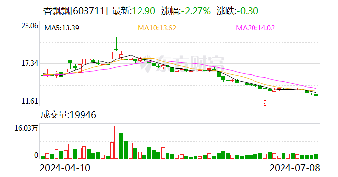 香飘飘：预计2024年上半年亏损2900万元  第1张