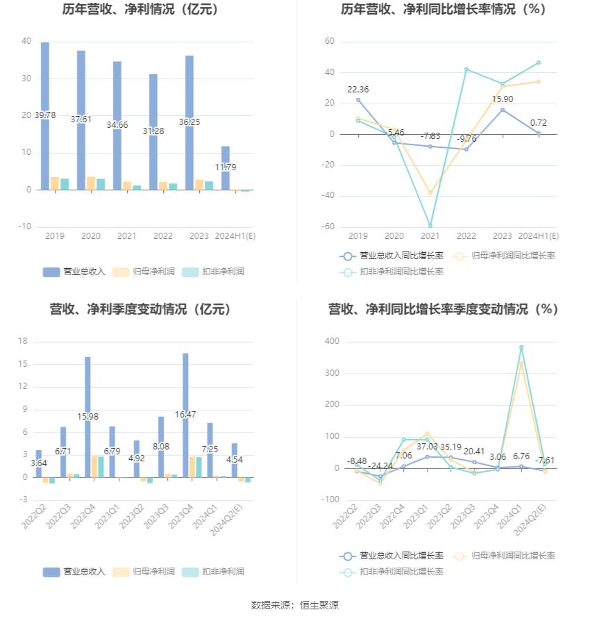 香飘飘：预计2024年上半年亏损2900万元  第6张