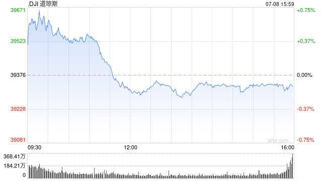 午盘：美股涨跌不一 道指小幅下跌  第1张