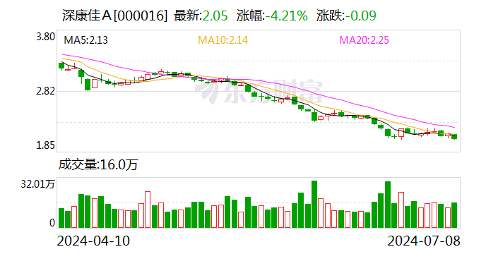 深康佳A：预计2024年上半年亏损9亿元-11.8亿元  第1张