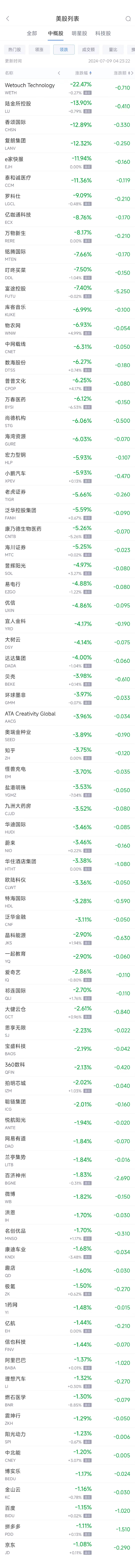 周一热门中概股涨跌不一 台积电涨1.4%，富途跌7.4%  第2张