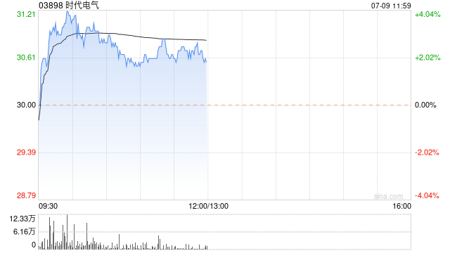 时代电气现涨超2% 公司有望形成大交通与新能源两翼齐飞局面  第1张