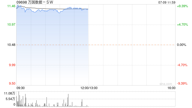 万国数据-SW早盘涨超8% 机构指海外业务可望维持强劲增长