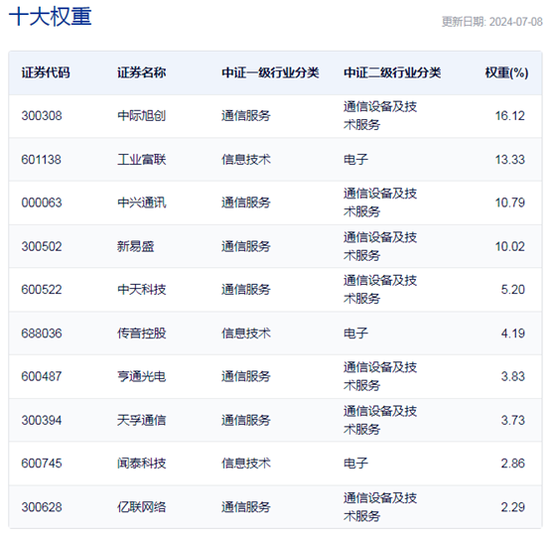 行业ETF风向标 | 通信行业吹响反弹“号角” 三只通信ETF半日涨幅超3%