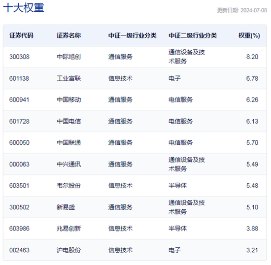 行业ETF风向标 | 通信行业吹响反弹“号角” 三只通信ETF半日涨幅超3%