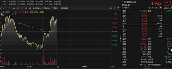 11点时中证1000ETF突然放量 发生了什么？  第3张