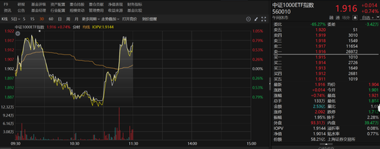 11点时中证1000ETF突然放量 发生了什么？