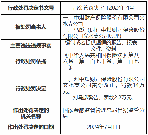 中煤保险三家支公司合计被罚42.3万元：编制或者提供虚假的报告、报表、文件、资料