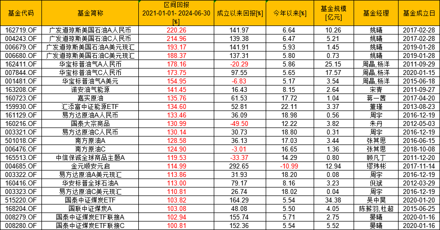 超额收益揭秘：三年半回报率超100%，最高飙升220.26%的基金产品有哪些？（表）  第1张