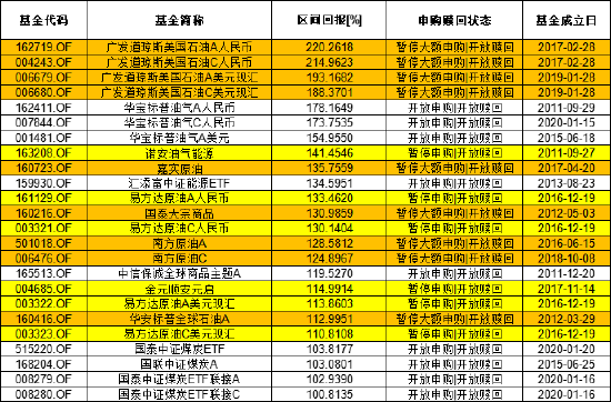 超额收益揭秘：三年半回报率超100%，最高飙升220.26%的基金产品有哪些？（表）  第2张