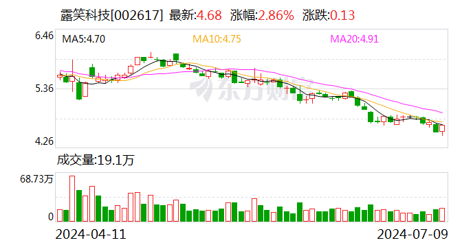 露笑科技：预计2024年上半年净利润为1.8亿元~2.1亿元 同比增长61.75%~88.71%  第1张