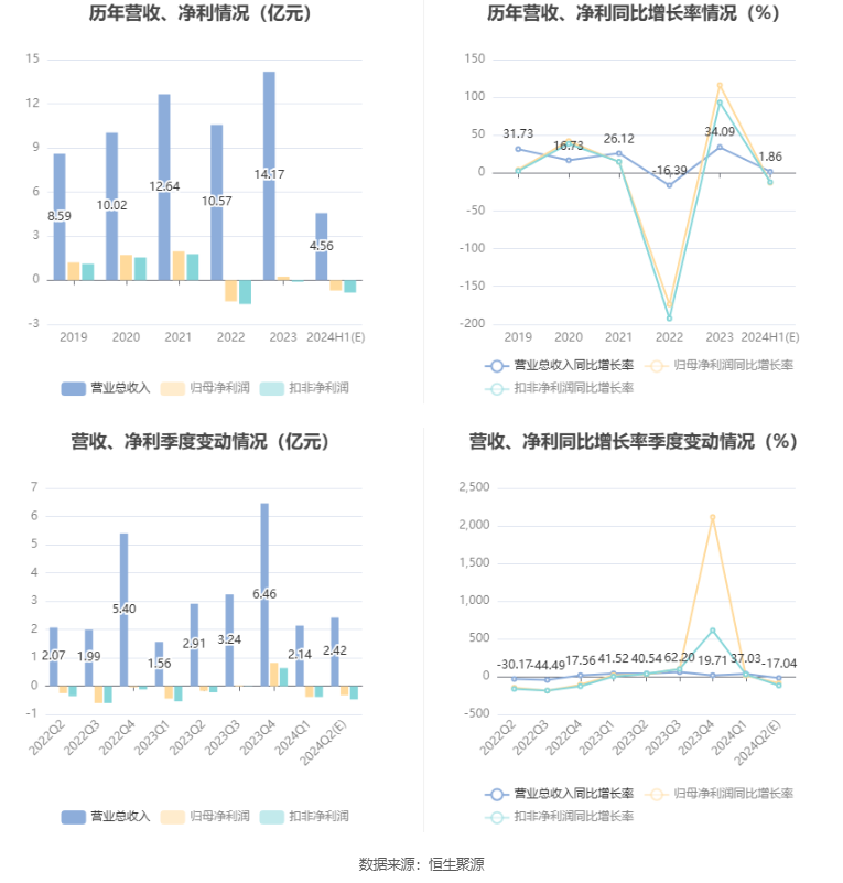 威派格：预计2024年上半年亏损6973.77万元  第7张