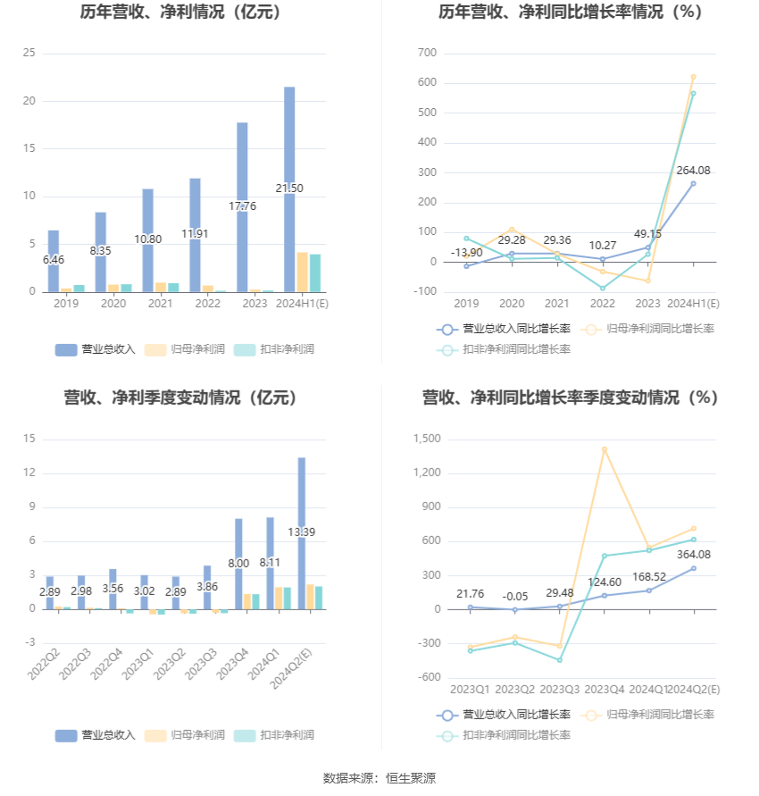 德明利：预计2024年上半年盈利3.8亿元-4.5亿元 同比扭亏