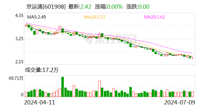 京运通：预计2024年上半年亏损7.56亿元-11.3亿元