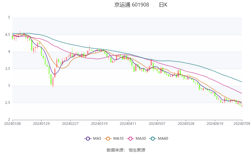 京运通：预计2024年上半年亏损7.56亿元-11.3亿元