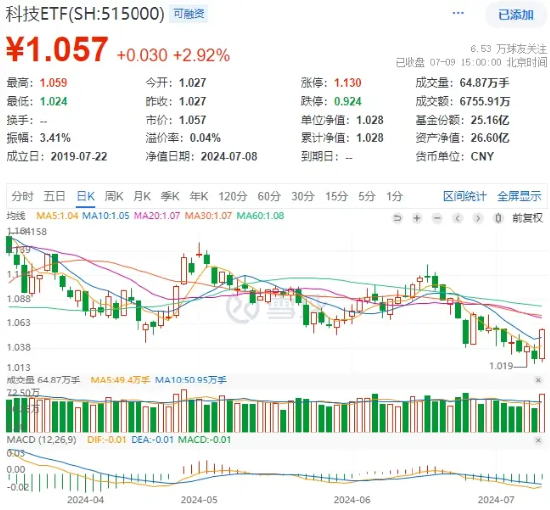 多股创新高！TMT午后引爆，科技ETF（515000）放量收涨近3%，一举收复5日、10日均线！  第1张