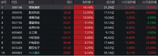 多股创新高！TMT午后引爆，科技ETF（515000）放量收涨近3%，一举收复5日、10日均线！  第2张