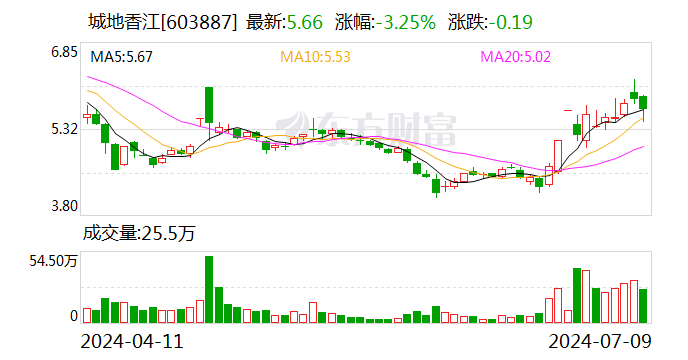 城地香江：预计上半年净亏损6100万元-9100万元 同比转亏